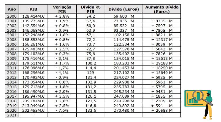 Valores do PIB, variação do PIB e dívida em percentagem do PIB 